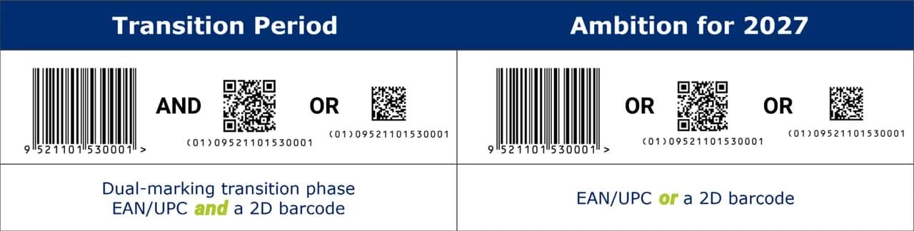 Transition GS1 : le code-barres EAN et le QR code côte à côte pendant le double marquage, un seul QR code à terme